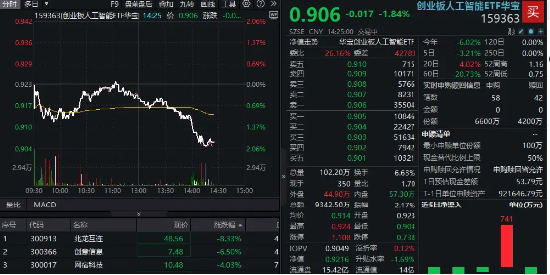 午后短线跳水！算力产业链领跌，创业板人工智能ETF下挫2%，资金溢价抢筹2400万份