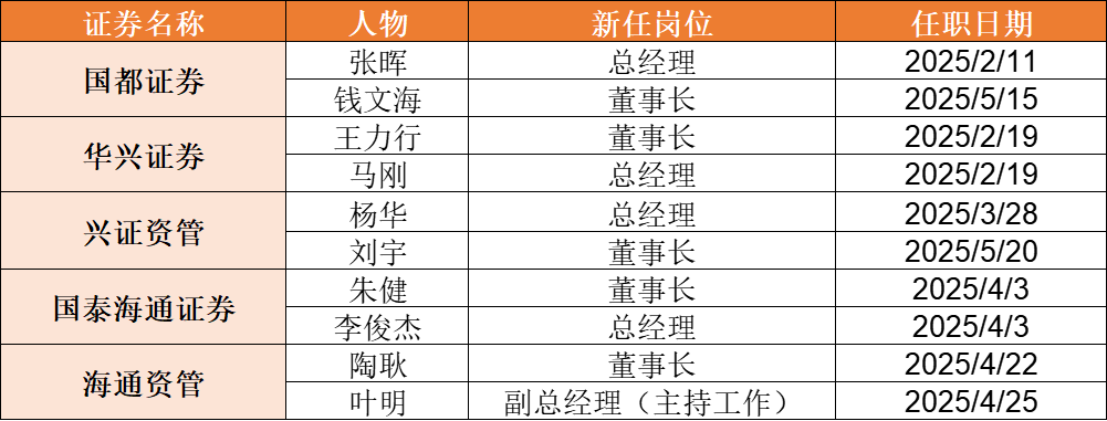 兴证资管迎新任掌门人，年内券业董事长、总经理“双换”增至5例