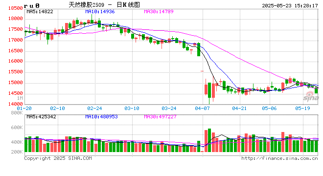 长安期货刘娜：基本面未有大的改变，橡胶仍有下探可能