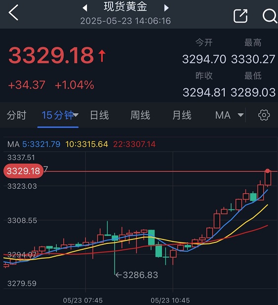 黄金突然爆发！金价亚盘大涨约35美元 FXStreet分析师最新金价技术分析