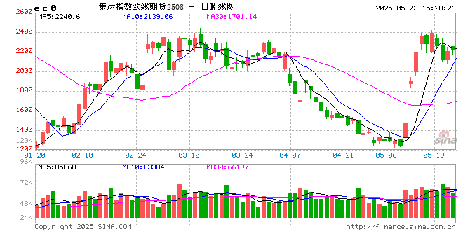 收评|国内期货主力合约跌多涨少 集运欧线涨超2%