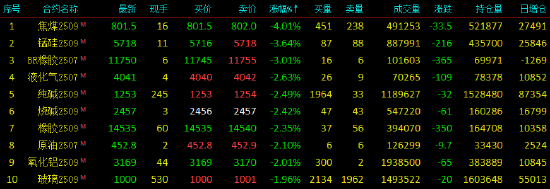 收评|国内期货主力合约跌多涨少 集运欧线涨超2%