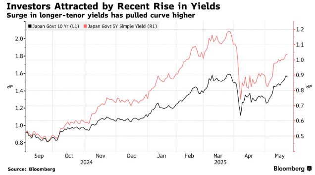 日本债券收益率飙升催热短期融资 企业争相发债锁定低成本