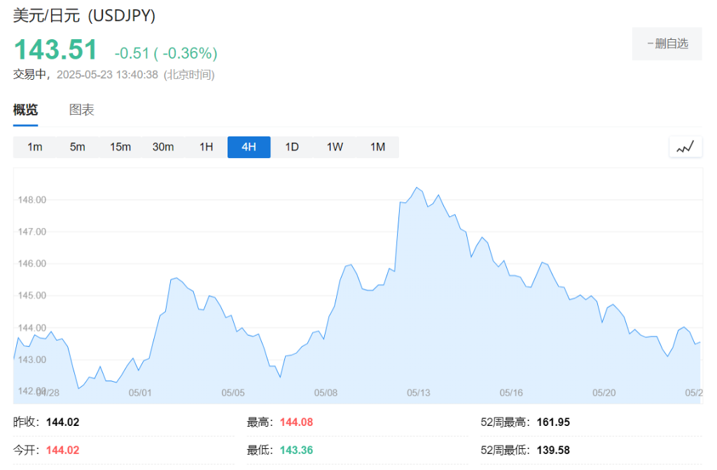 日本通胀压力加剧，关键指标创两年新高