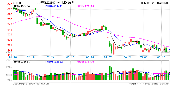 期市晨昏线5.23(晚)：本周重点品种总结与展望