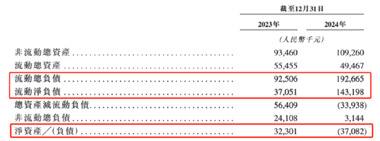 东方妍美IPO：亏损远超营收、在研管线商业化前景不明朗 资不抵债、借款违约资金状况捉襟见肘