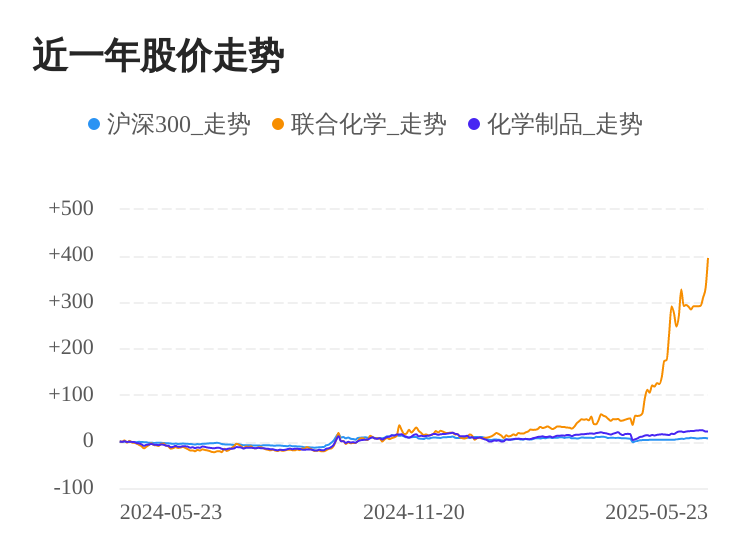 联合化学05月23日大涨，股价创历史新高