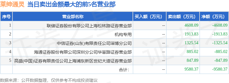5月23日莱绅通灵（603900）龙虎榜数据：机构净卖出1913.83万元