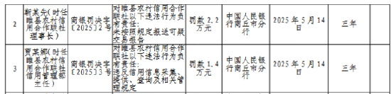 睢县农村信用合作联社被罚64.4万元：违反金融统计管理等多项规定
