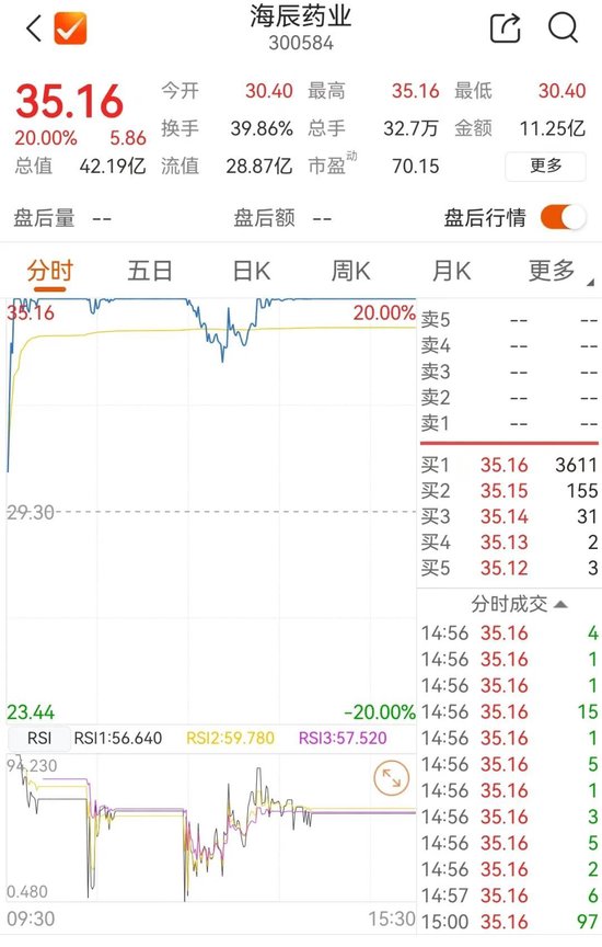 这一板块爆发！300584，20cm涨停！