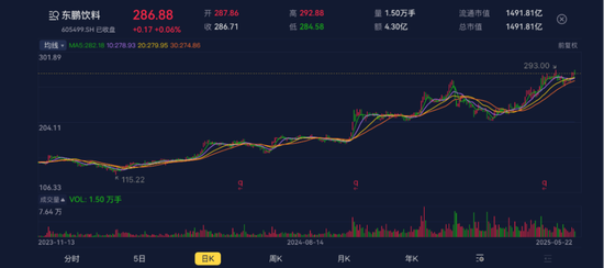 大股东高位套现19亿,解禁两年减持74亿!东鹏饮料:股价创新高,但一季报暴露两大不利信号