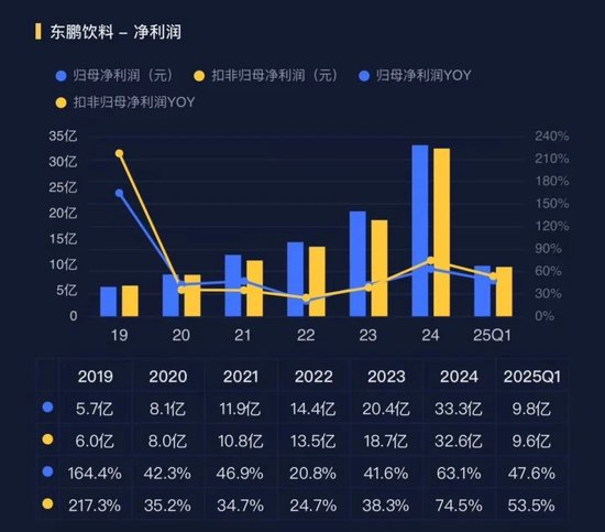 大股东高位套现19亿,解禁两年减持74亿!东鹏饮料:股价创新高,但一季报暴露两大不利信号