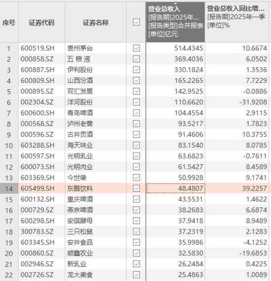 大股东高位套现19亿,解禁两年减持74亿!东鹏饮料:股价创新高,但一季报暴露两大不利信号