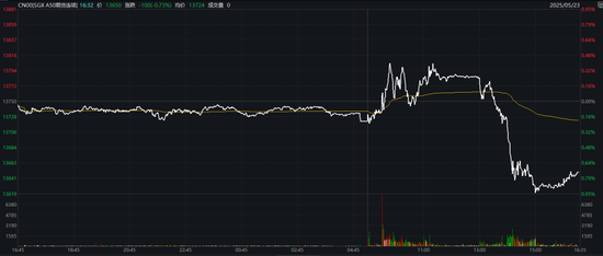 A股、A50，午后突变！