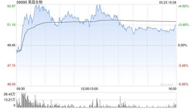 野村：荣昌生物新H股发行改善财务状况 升目标价至47.6港元