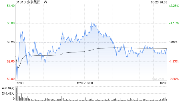 大和：小米集团-W芯片策略类似苹果做法 维持目标价65港元 评级“买入”