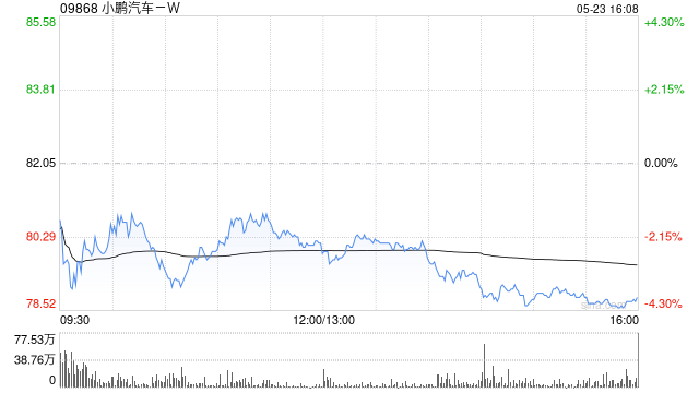 交银国际：维持小鹏汽车-W目标价134.69港元 盈利有望转正
