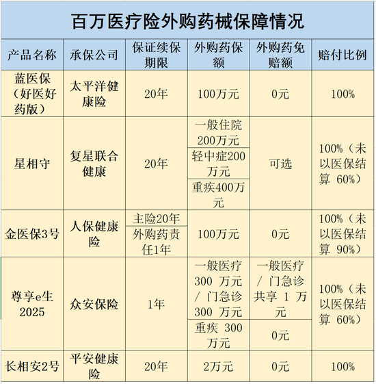 DRG医改下百万医疗险竞速！外购药责任纳入保障范围，消费者该如何选购？