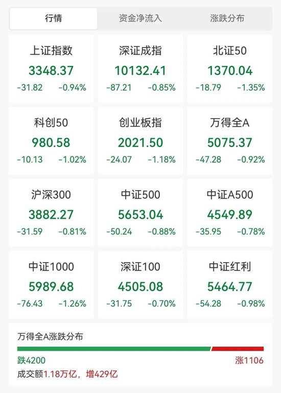 4连板牛股突发跌停！这个板块逆市爆发，20只绩优股曝光