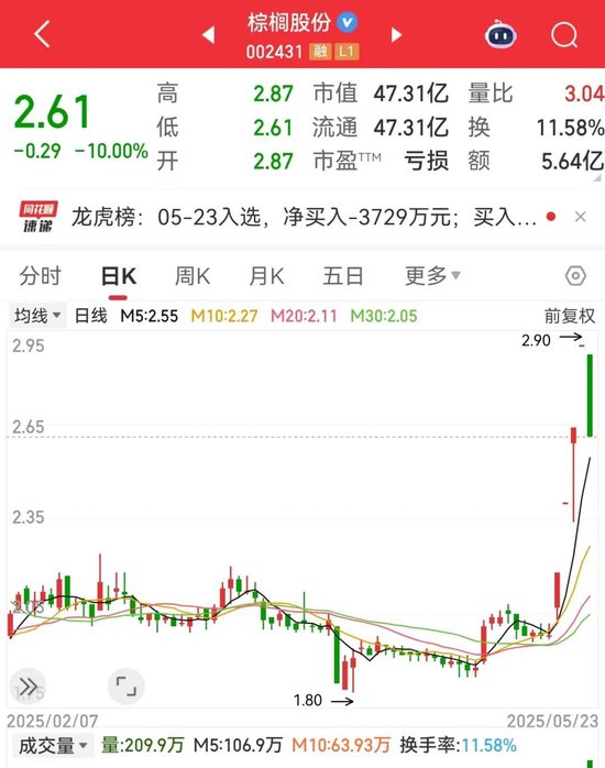 4连板牛股突发跌停！这个板块逆市爆发，20只绩优股曝光