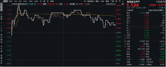 超越特斯拉！比亚迪欧洲销量猛增，股价再创新高，智能电动车ETF（516380）最高上探1.4%