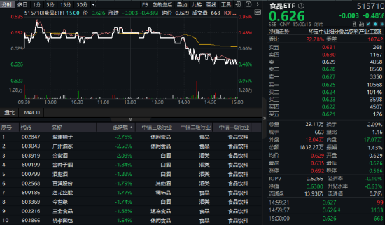 香港调低烈酒税成效显著，吃喝板块回调现黄金坑？机构：食饮板块有望迎来复苏