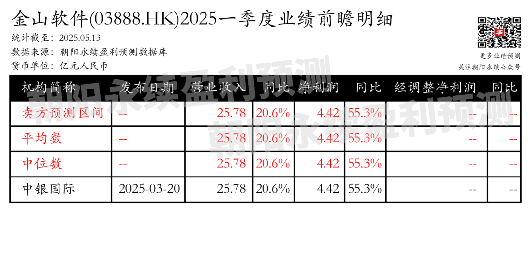 金山软件：预计5月28日公布一季报，预测一季度营业收入25.78亿元，同比变动20.6%
