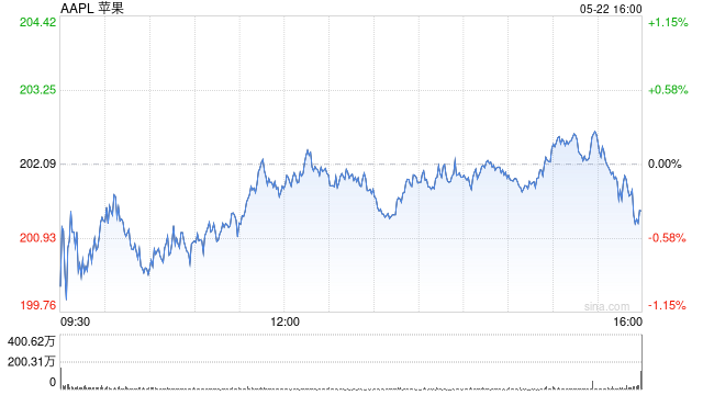 特朗普威胁苹果公司：美国iPhone如非美国造，征税至少25%！