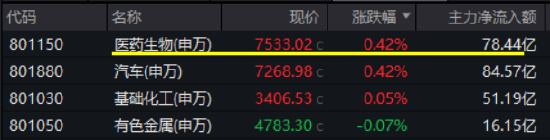 CXO强势助攻，医疗逆市领涨，512170放量摸高1.85%！刚需赛道再迎新，国内首只“药ETF”5月26日开售