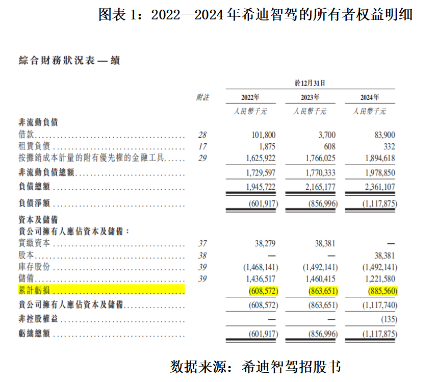 读懂IPO|自驾矿卡龙头希迪智驾超90亿元估值背后：营收超4亿元，累亏超8亿元，业务多为“一锤子”买卖