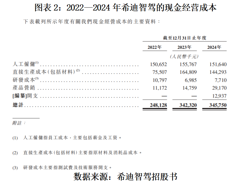 读懂IPO|自驾矿卡龙头希迪智驾超90亿元估值背后：营收超4亿元，累亏超8亿元，业务多为“一锤子”买卖