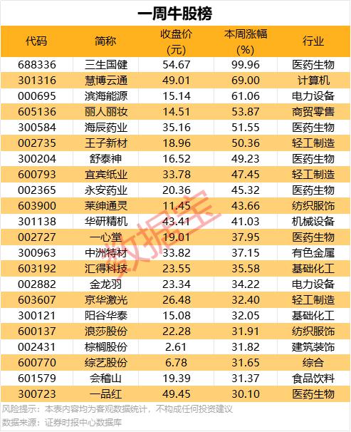 一周牛股榜出炉！这6股飙涨超50%