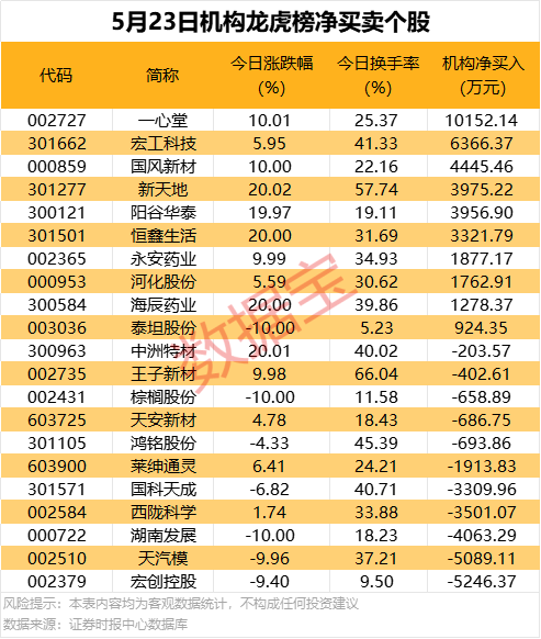 一周牛股榜出炉！这6股飙涨超50%