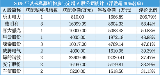 加仓迅猛！百亿级私募仓位突破80%