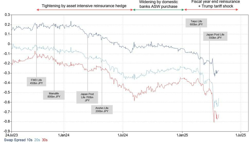 高盛：日债崩盘推动了美债大跌