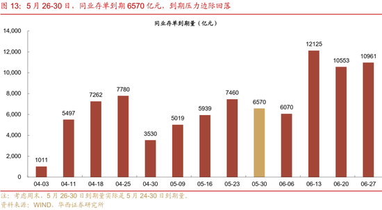 华西证券：银行负债端仍有压力