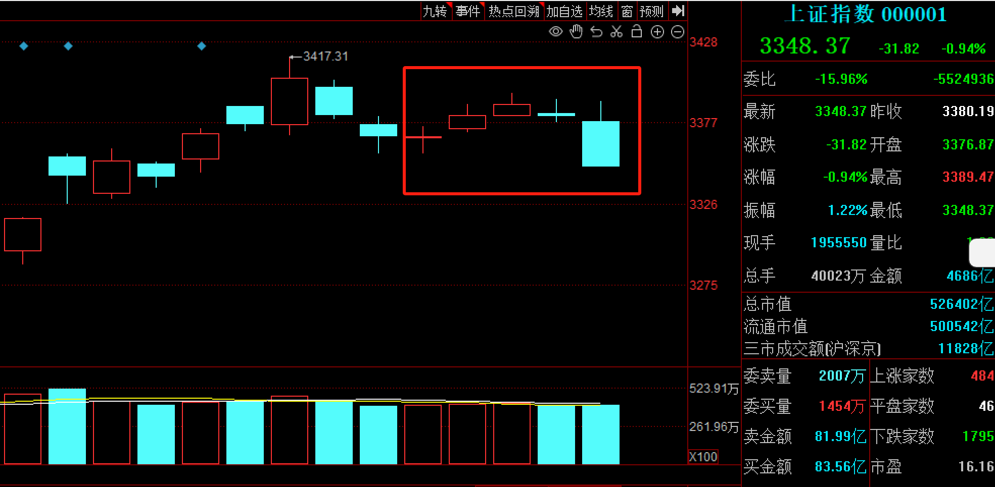 先扬后抑！沪指冲击3400点无功而返，企稳需待新主线破局