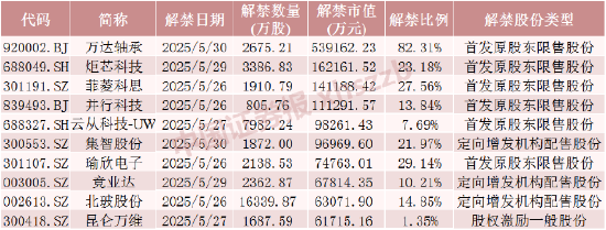 机器人概念大牛股，下周解禁超50亿元
