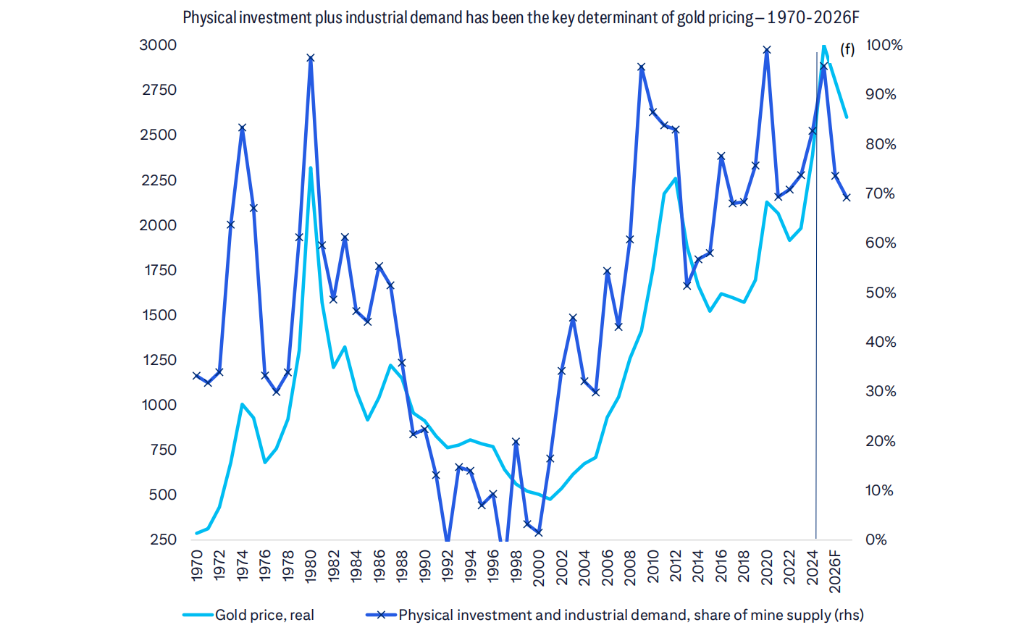 华尔街的”黄金空头“：金价今年见顶，明年开始下跌？