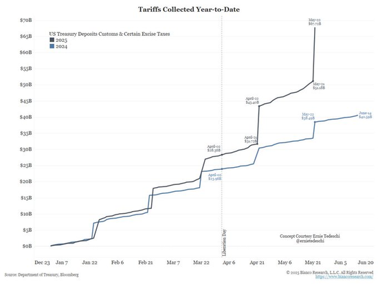 关税已开始影响美国通胀，华尔街还没意识到