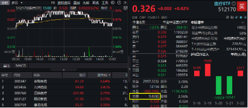 医疗逆市领涨，医疗ETF（512170）交投活跃！刚需赛道再迎新，国内首只“药ETF”周一（5月26日）开售