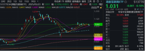 医疗逆市领涨，医疗ETF（512170）交投活跃！刚需赛道再迎新，国内首只“药ETF”周一（5月26日）开售