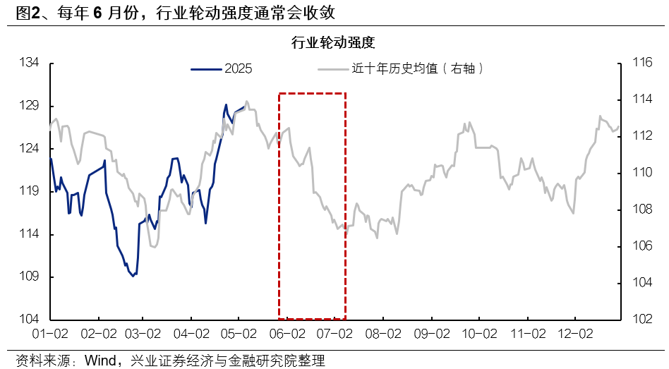 兴证策略：6月日历效应偏向什么方向？