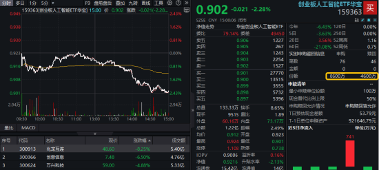 算力领跌,创业板人工智能单周下跌3.86%,回调即是布局机会?