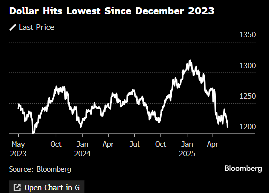 安联环球投资经理:美国可能失去“可靠投资地”地位