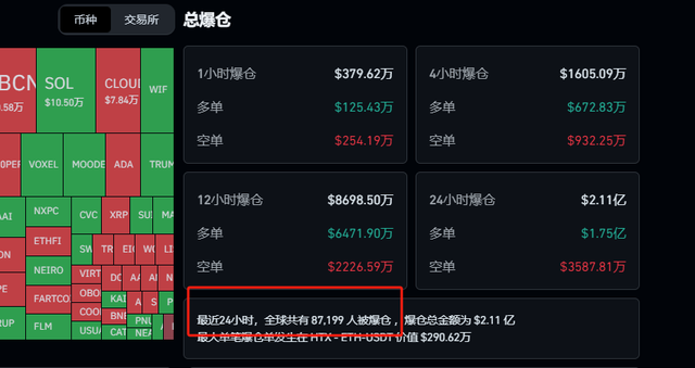 比特币价格周末巨震！近9万人爆仓 发生了什么？