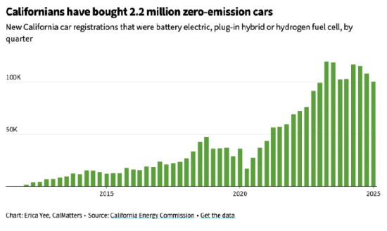 硅谷观察：美国撤销加州环保新政，传统车企与能源巨头拍手称快