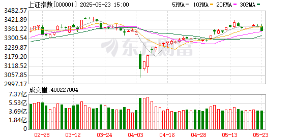 十大券商策略：市场行情有支撑！权重指数有望迎来重估