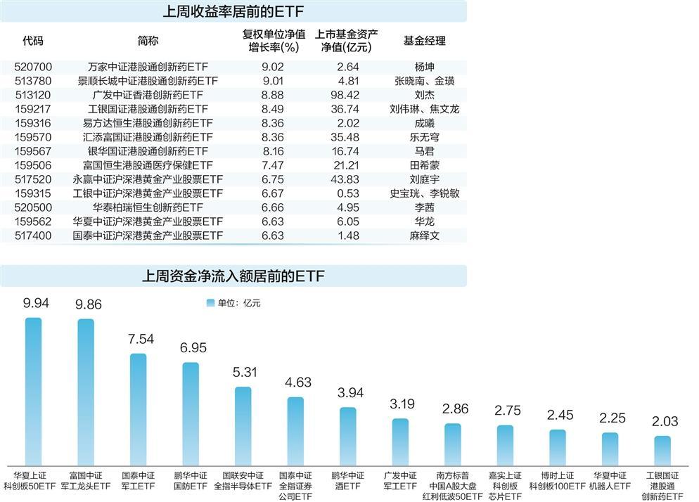 创新药和黄金主题ETF大涨 资金加仓国防军工ETF