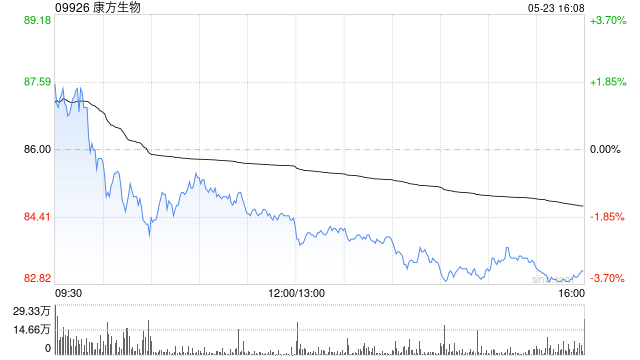 康方生物授出711.5万份购股权及342万个受限制股份单位